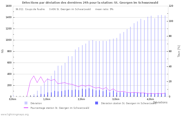 Graphes: Détections par déviation