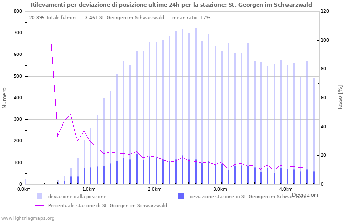 Grafico: Rilevamenti per deviazione di posizione