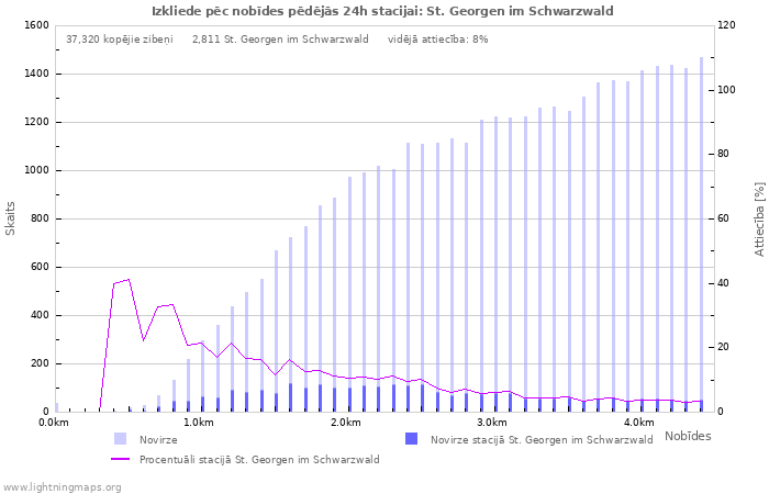 Grafiki: Izkliede pēc nobīdes
