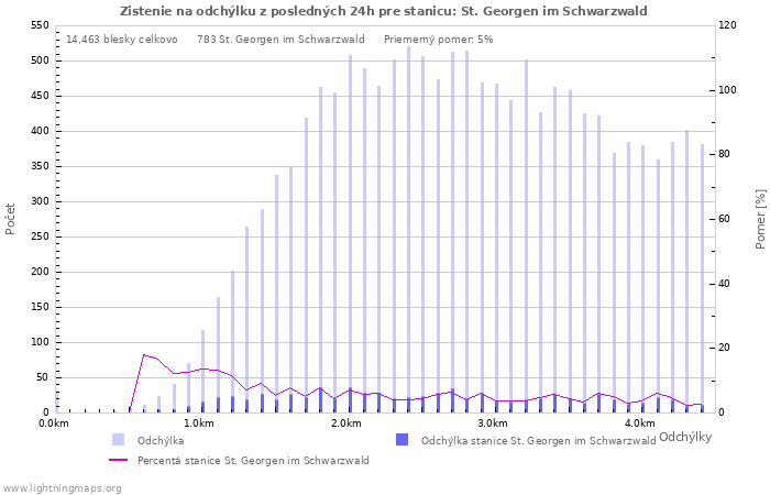 Grafy: Zistenie na odchýlku