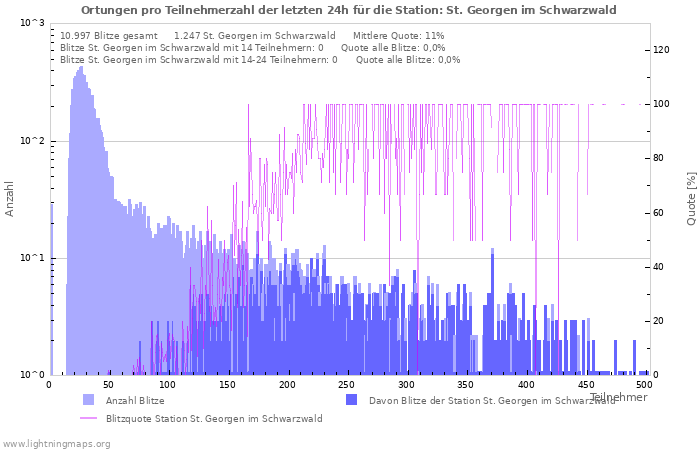 Diagramme: Ortungen pro Teilnehmerzahl
