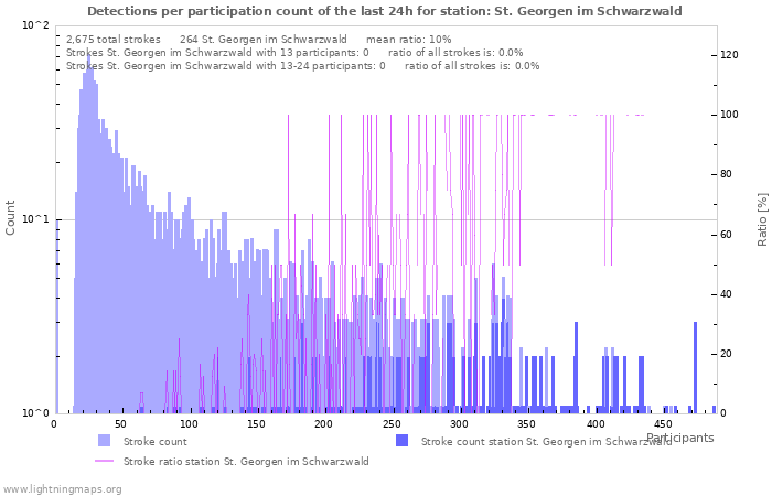 Graphs: Detections per participation count