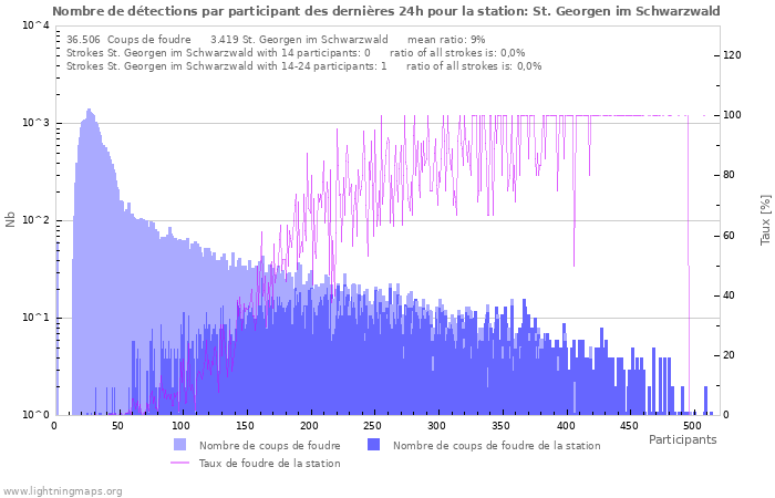 Graphes: Nombre de détections par participant