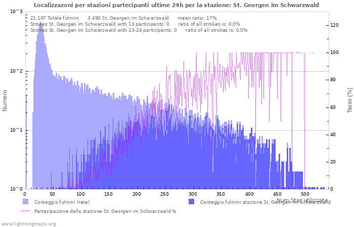 Grafico: Localizzazoni per stazioni partecipanti