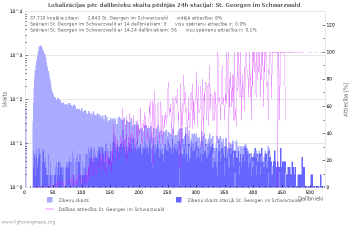 Grafiki: Lokalizācijas pēc dalībnieku skaita