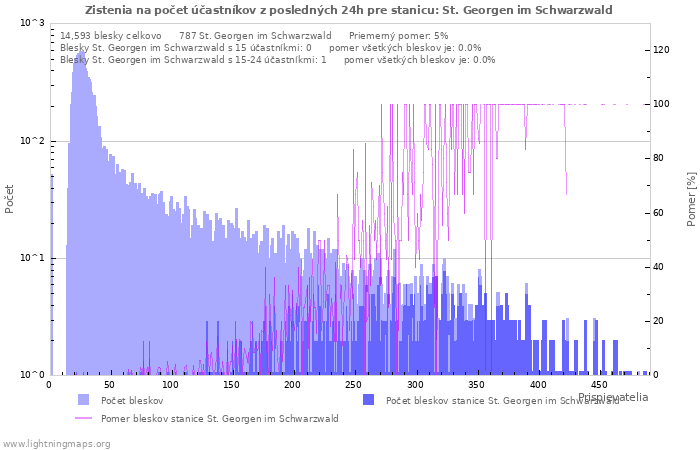 Grafy: Zistenia na počet účastníkov
