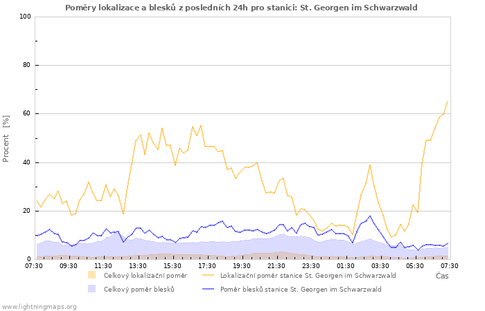 Grafy: Poměry lokalizace a blesků