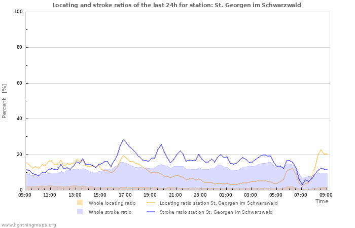 Graphs: Locating and stroke ratios