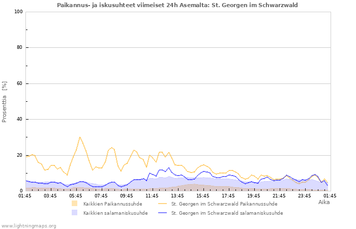 Graafit: Paikannus- ja iskusuhteet