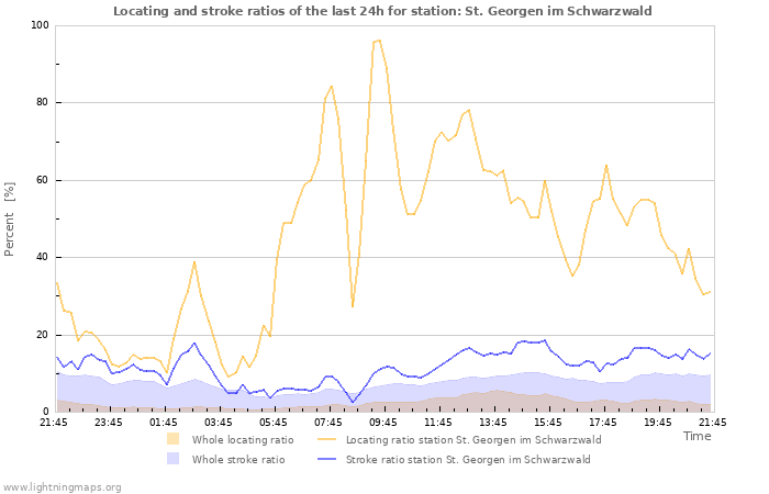 Grafikonok: Locating and stroke ratios