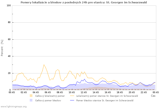 Grafy: Pomery lokalizácie a bleskov