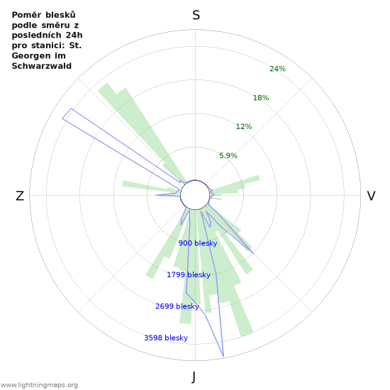 Grafy: Poměr blesků podle směru