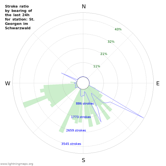Graphs: Stroke ratio by bearing