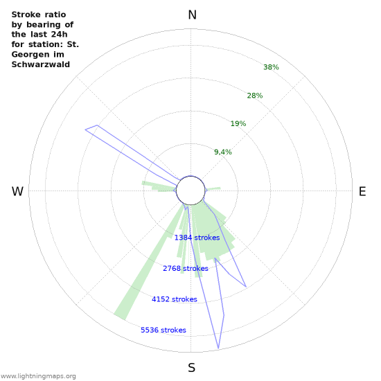 Grafikonok: Stroke ratio by bearing