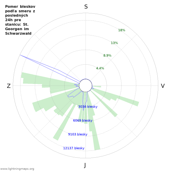 Grafy: Pomer bleskov podľa smeru