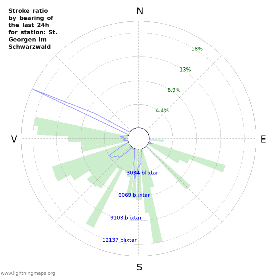 Grafer: Stroke ratio by bearing