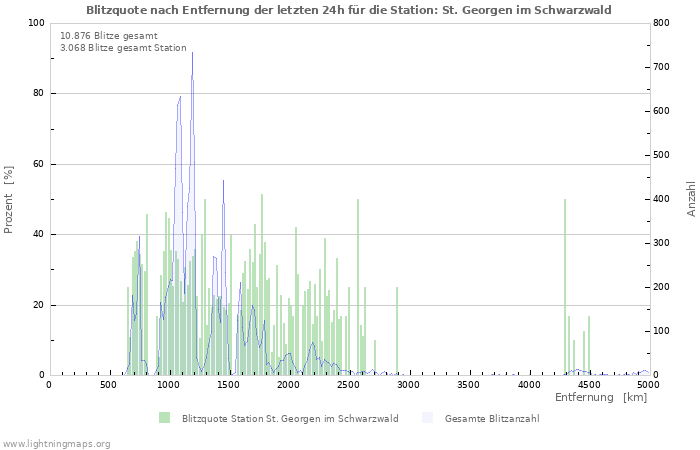 Diagramme: Blitzquote nach Entfernung
