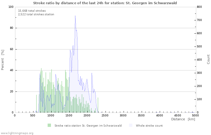 Graphs: Stroke ratio by distance
