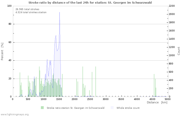 Grafikonok: Stroke ratio by distance