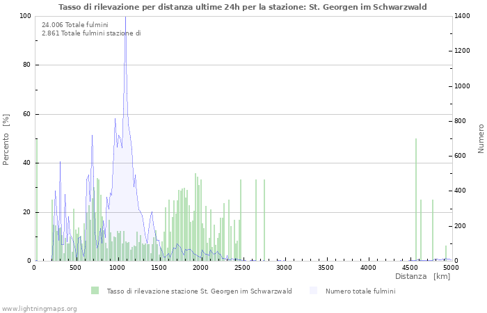 Grafico: Tasso di rilevazione per distanza