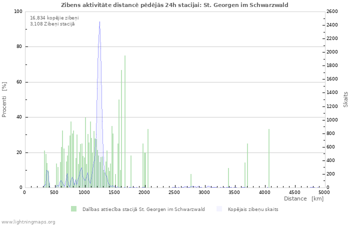 Grafiki: Zibens aktivitāte distancē