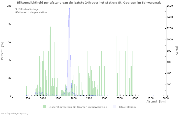 Grafieken: Bliksemdichtheid per afstand