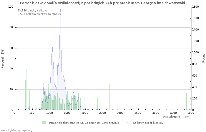 Grafy: Pomer bleskov podľa vzdialenosti;