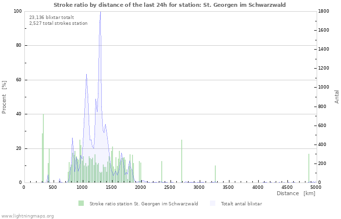 Grafer: Stroke ratio by distance