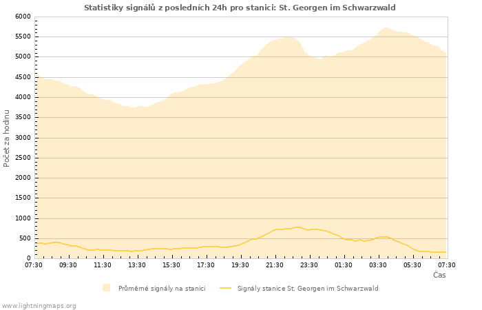 Grafy: Statistiky signálů