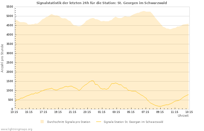 Diagramme: Signalstatistik