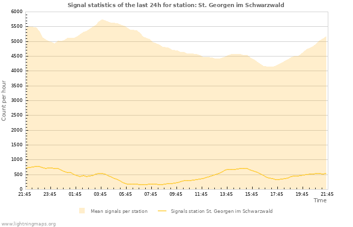 Grafikonok: Signal statistics