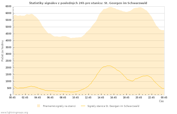 Grafy: Štatistiky signálov