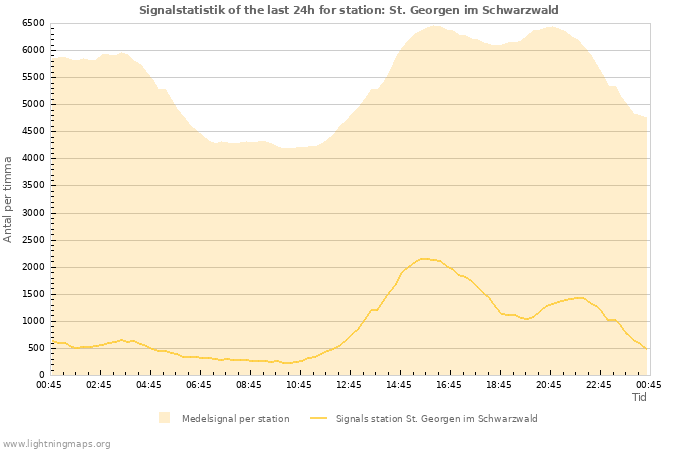 Grafer: Signalstatistik