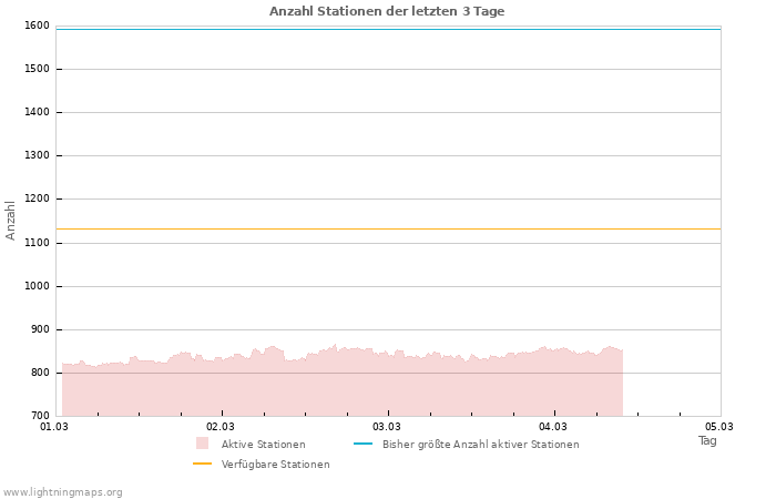 Diagramme: Anzahl Stationen