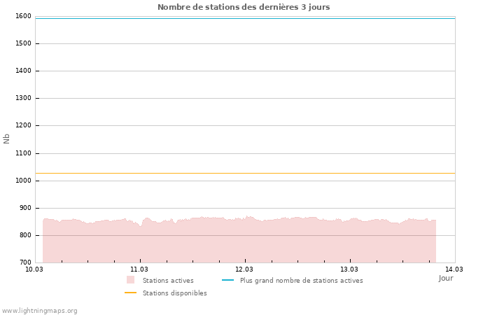 Graphes: Nombre de stations