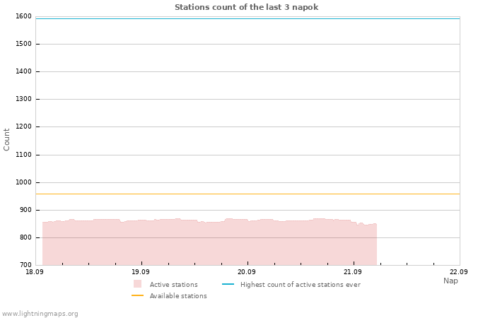 Grafikonok: Stations count