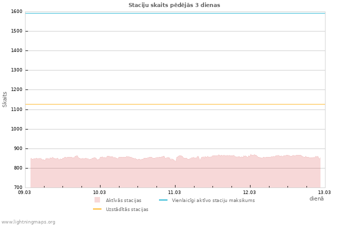 Grafiki: Staciju skaits