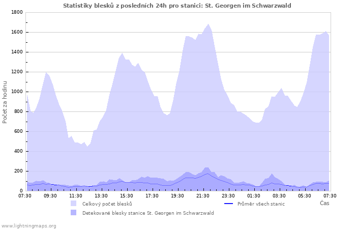 Grafy: Statistiky blesků