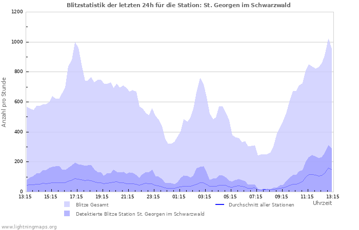 Diagramme: Blitzstatistik