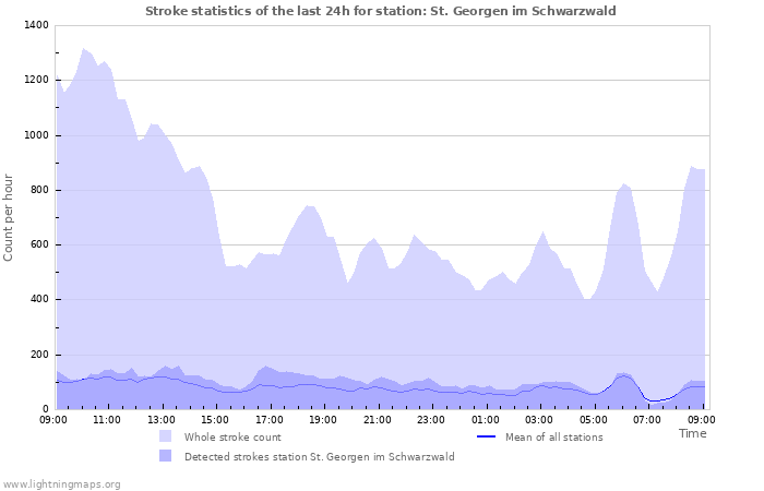 Graphs: Stroke statistics