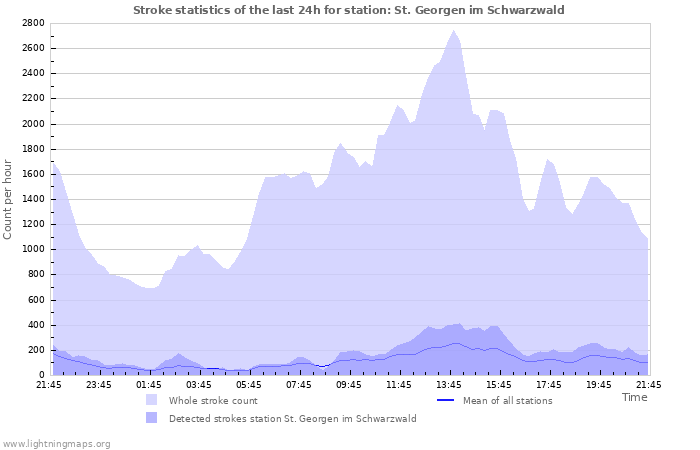 Grafikonok: Stroke statistics
