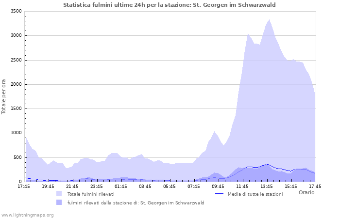 Grafico: Statistica fulmini