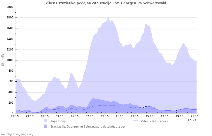 Grafiki: Zibens statistika