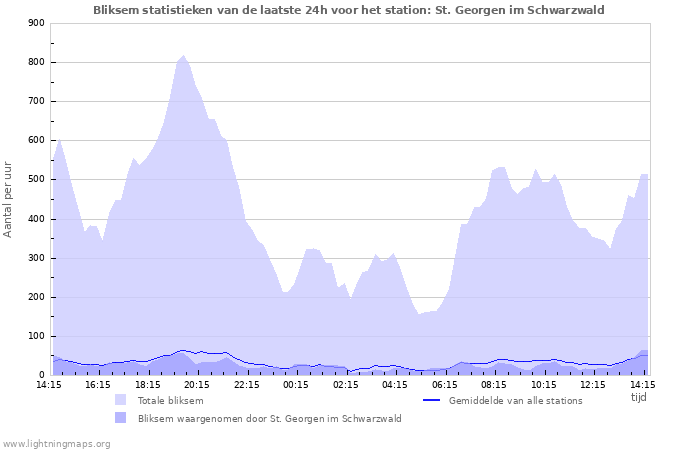 Grafieken: Bliksem statistieken