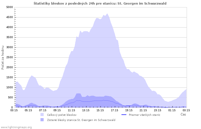 Grafy: Štatistiky bleskov