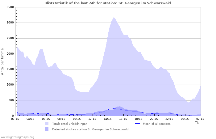 Grafer: Blixtstatistik