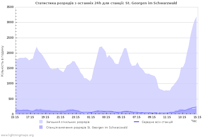 Графіки: Статистика розрядів