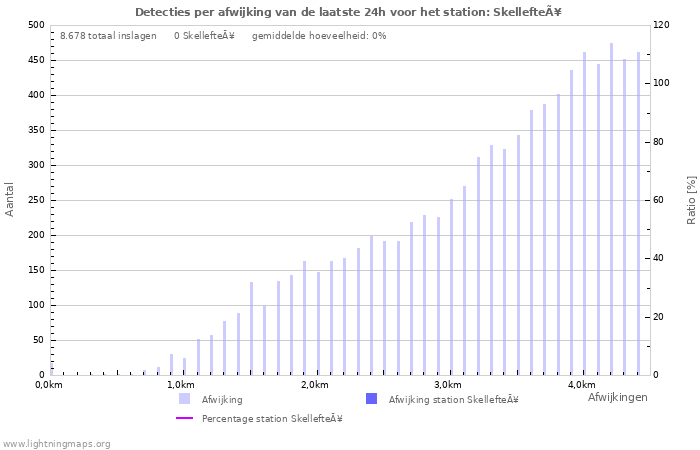Grafieken: Detecties per afwijking