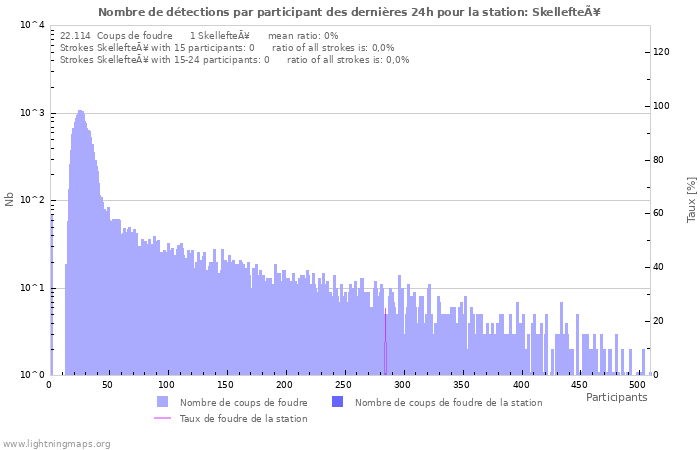 Graphes: Nombre de détections par participant