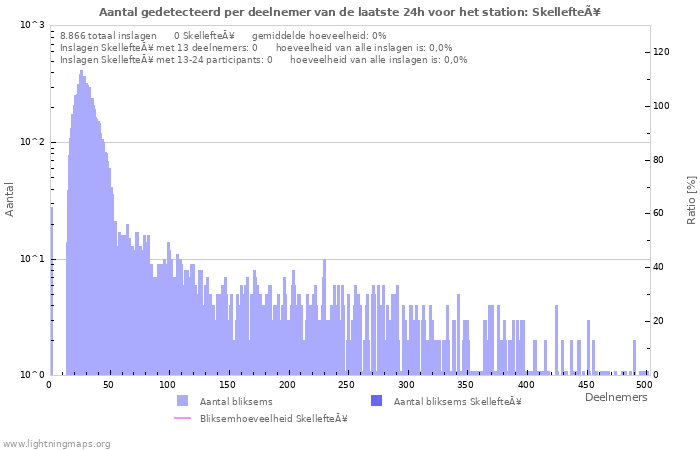 Grafieken: Aantal gedetecteerd per deelnemer